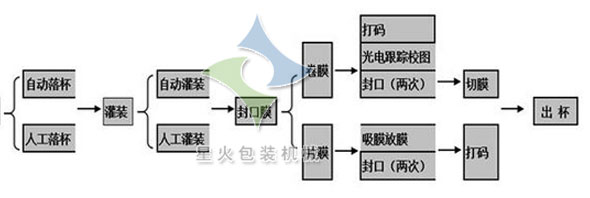 全自動(dòng)灌裝封口機(jī)工作流程